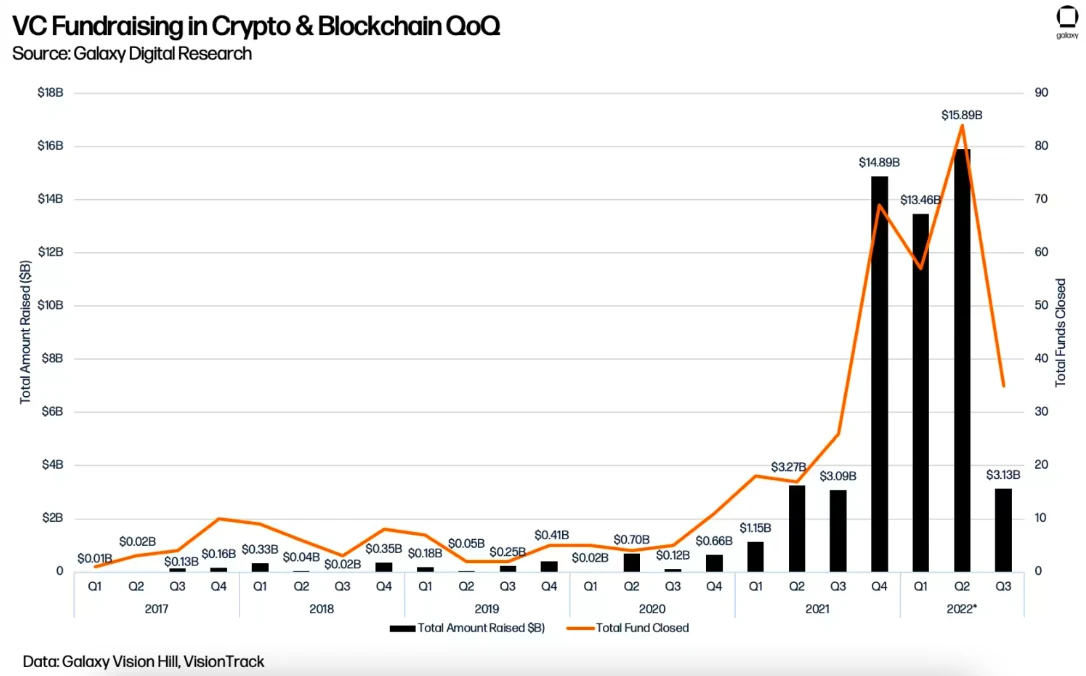 有钱也不敢花？加密风投基金放慢节奏，Q3仅投资55亿美元