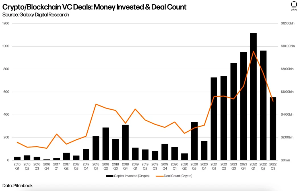 有钱也不敢花？加密风投基金放慢节奏，Q3仅投资55亿美元