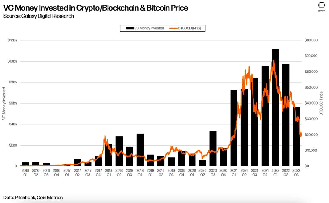 有钱也不敢花？加密风投基金放慢节奏，Q3仅投资55亿美元