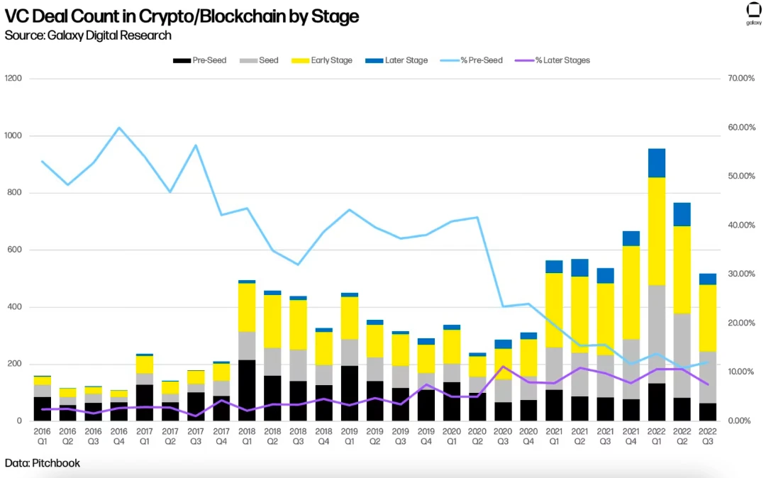 有钱也不敢花？加密风投基金放慢节奏，Q3仅投资55亿美元