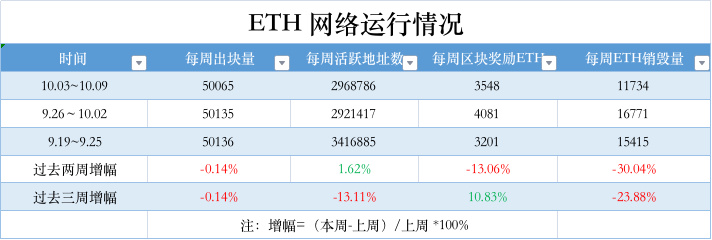 ETH周报 | 以太坊基金会启动2022年Layer2社区捐赠计划；9月11日以来巨鲸已增持超350万枚ETH（10.24-10.30）