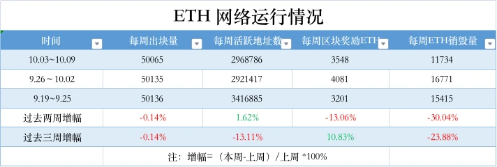 ETH周报 | 以太坊基金会启动2022年Layer2社区捐赠计划；9月11日以来巨鲸已增持超350万枚ETH（10.24-10.30）