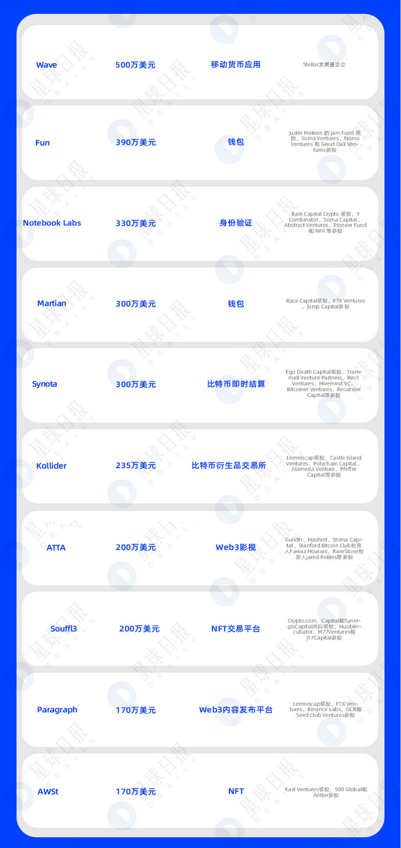 一周融资速递 | 26家项目获投；已披露融资总额约为1.6亿美元（10.24-10.30）