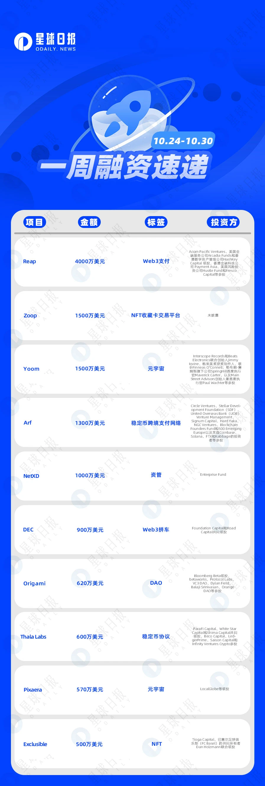 一周融资速递 | 26家项目获投；已披露融资总额约为1.6亿美元（10.24-10.30）