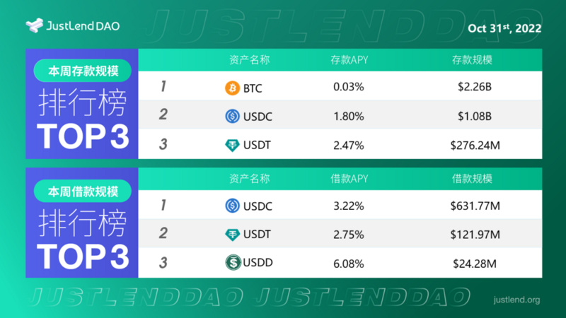 JustLend DAO借贷市场存借规模TOP3