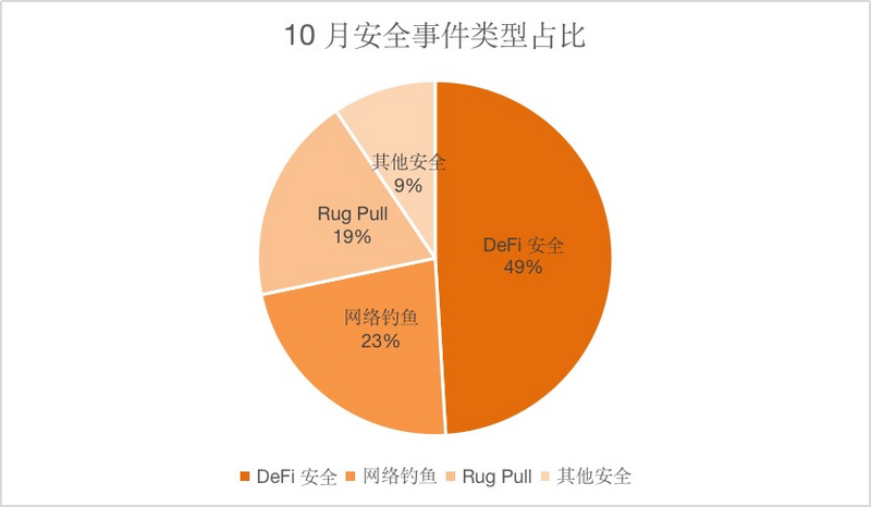 创宇区块链10月安全月报