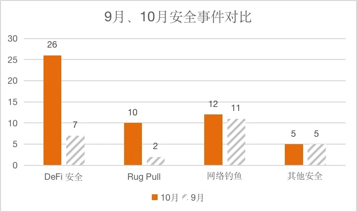 创宇区块链10月安全月报