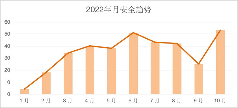 创宇区块链10月安全月报