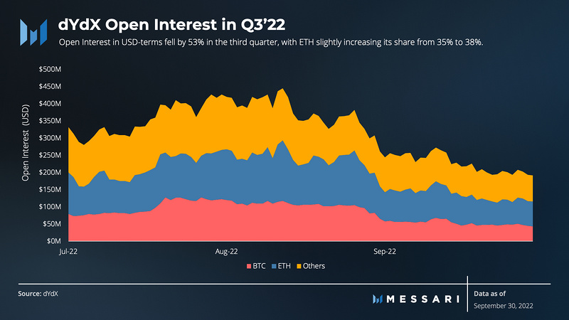 Messari：dYdX三季度市场表现和生态进展报告