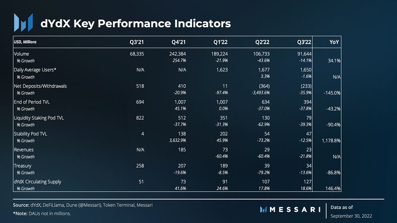 Messari：dYdX三季度市场表现和生态进展报告