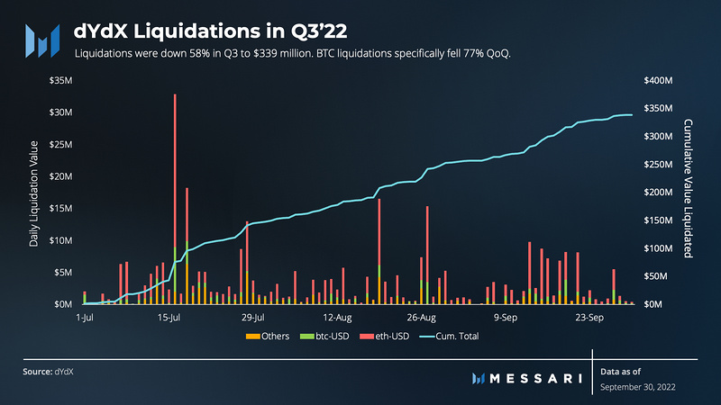 Messari：dYdX三季度市场表现和生态进展报告