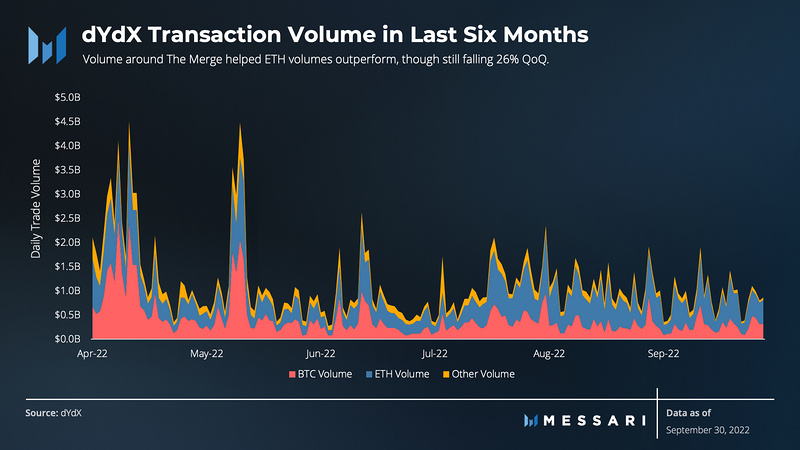 Messari：dYdX三季度市场表现和生态进展报告