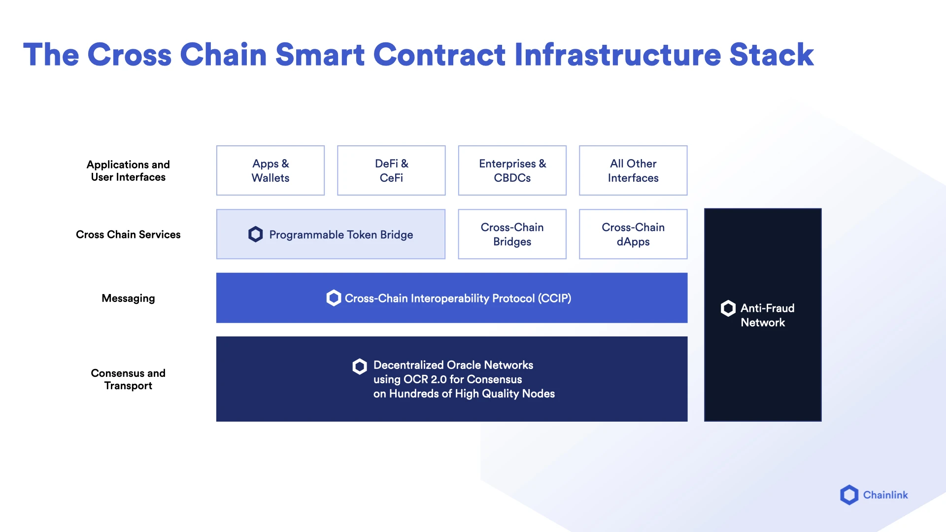 ブロックチェーンの相互運用性を 1 つの記事で理解する