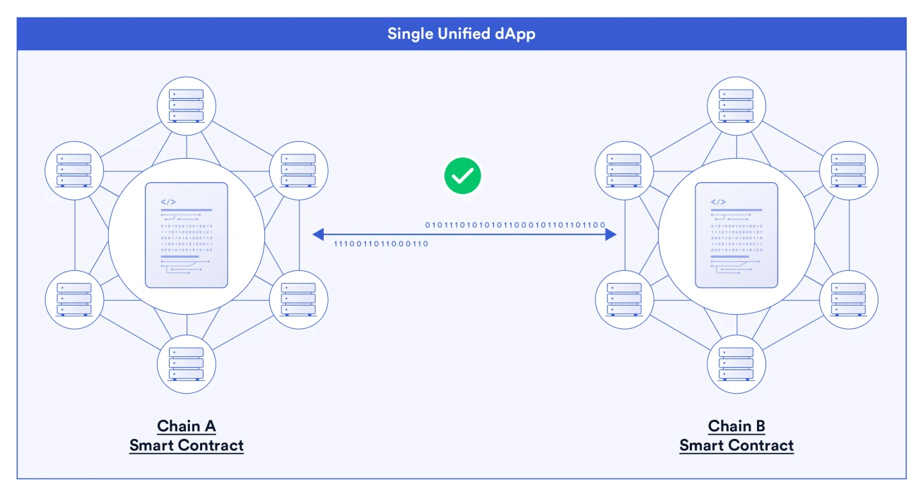 ブロックチェーンの相互運用性を 1 つの記事で理解する