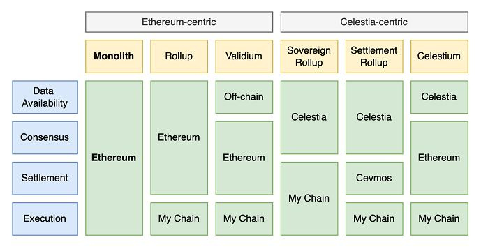 一文读懂模块化区块链Celestia的生态构建