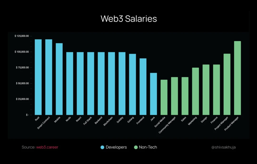 开发者新手指南：Web3技术堆栈&平均薪资盘点