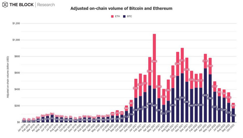 The Block研究主管：12张图回顾10月份的加密市场状况