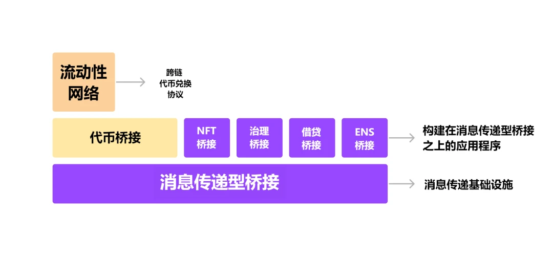 L2桥接风险架构：如何评估跨链桥安全性？