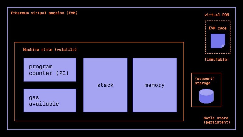 复刻Windows和Linux格局，Web 3时代的EVM演化史