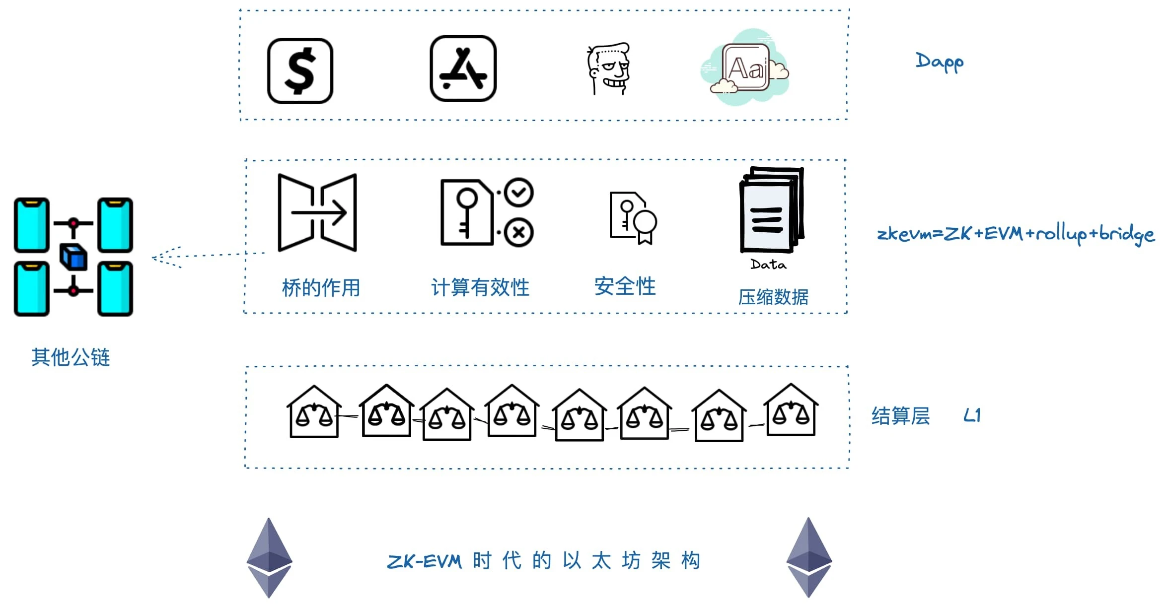 复刻Windows和Linux格局，Web 3时代的EVM演化史