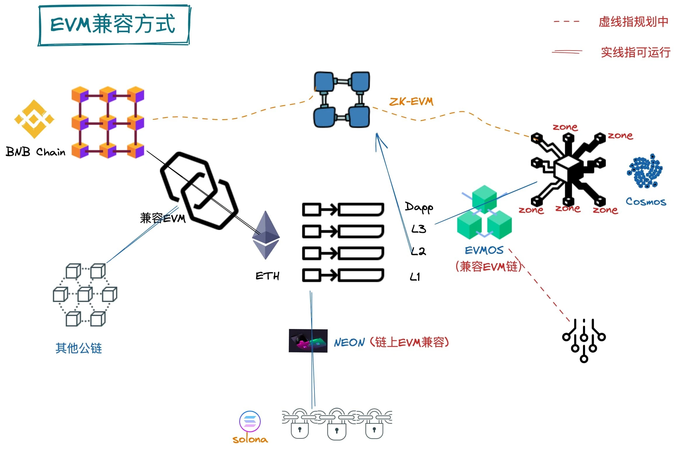 复刻Windows和Linux格局，Web 3时代的EVM演化史