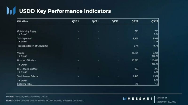 Messari发布USDD第三季度调研报告：钱包数量增长5倍，累计交易量超62亿美金