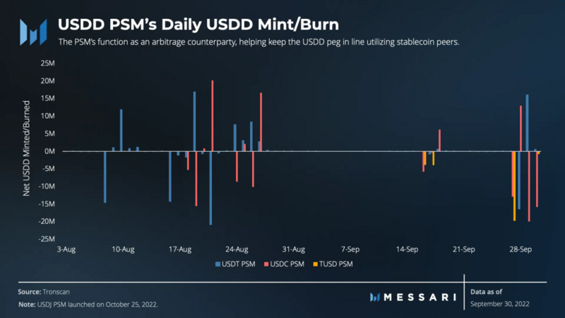 Messari发布USDD第三季度调研报告：钱包数量增长5倍，累计交易量超62亿美金