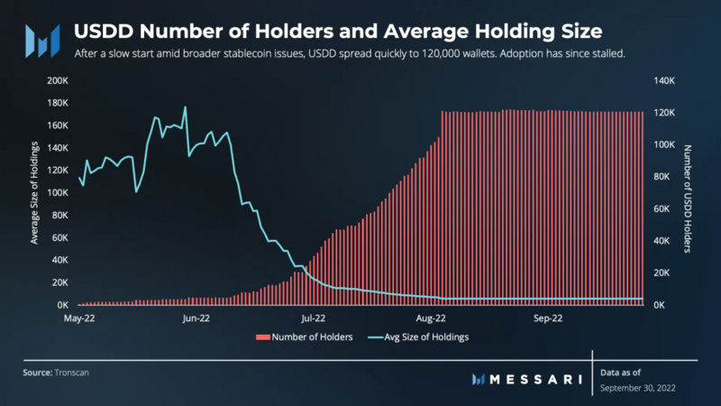 Messari发布USDD第三季度调研报告：钱包数量增长5倍，累计交易量超62亿美金
