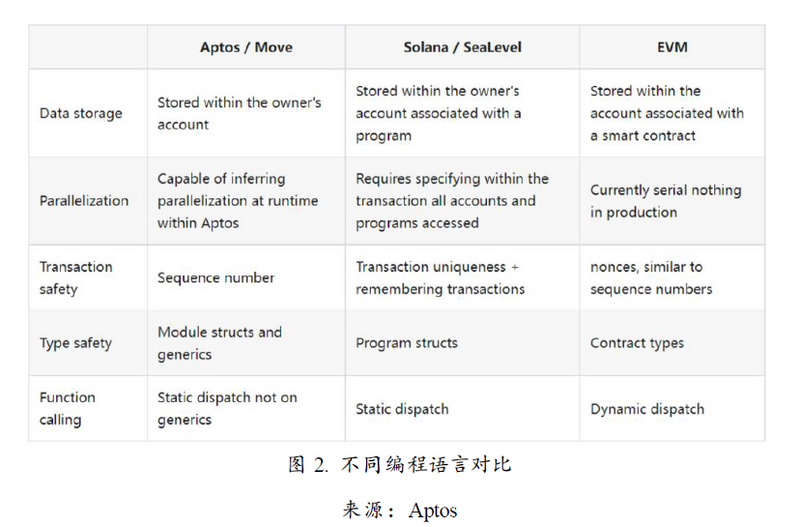 从“Diem”系看下一代公链范式