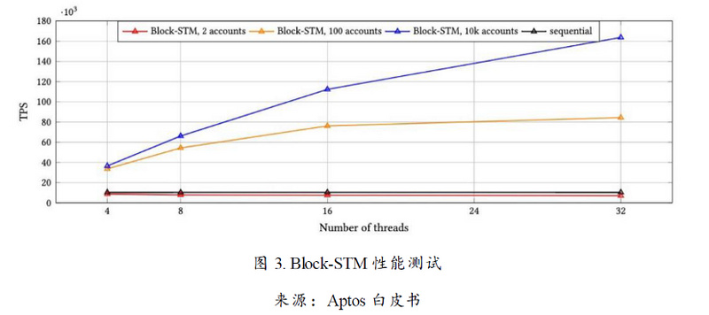 从“Diem”系看下一代公链范式