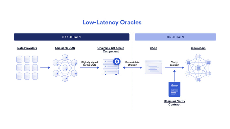 Chainlink为DeFi衍生品市场推出低延时预言机服务