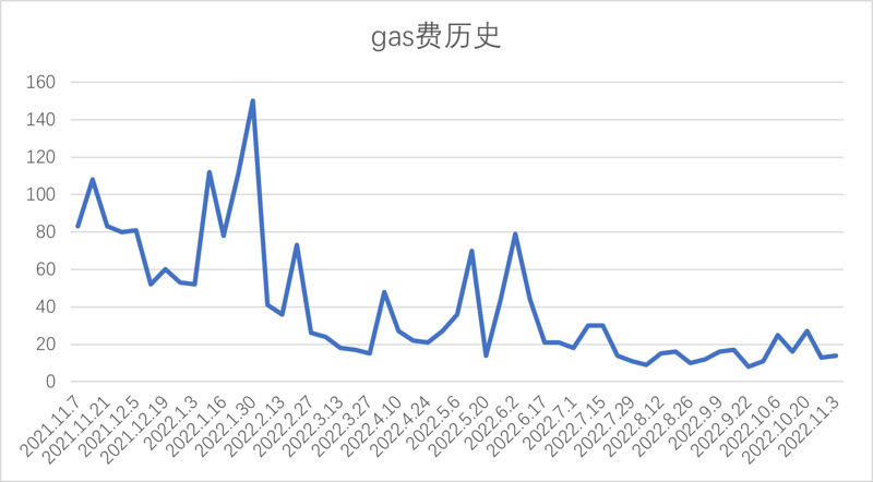 Foresight Ventures市场周报：市场万圣节反弹，山寨币热度攀升