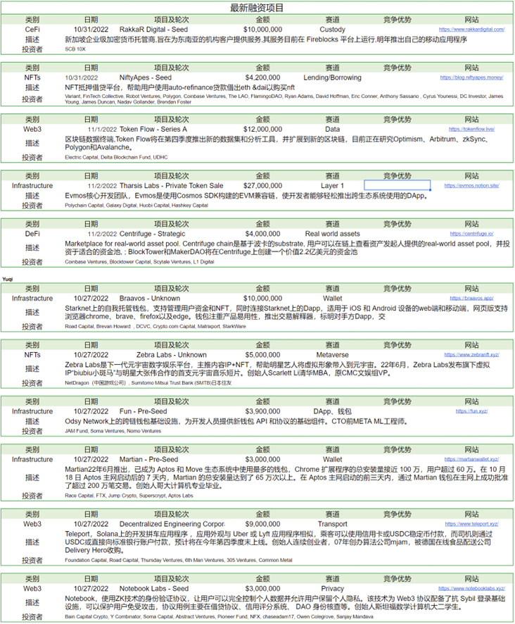 Foresight Ventures市场周报：市场万圣节反弹，山寨币热度攀升