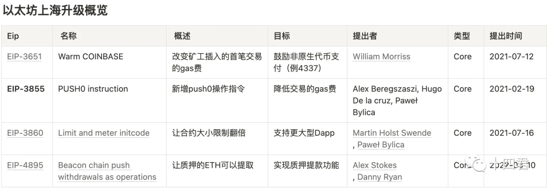 解读以太坊上海升级即将激活的四个EIP