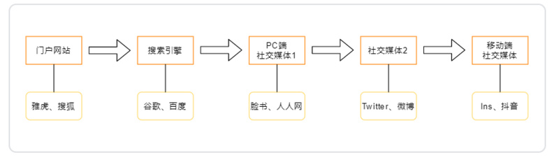 Wallet、CEX和DAPP，谁才是Web3未来的流量入口