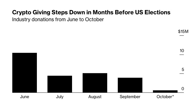受熊市影响，加密政治捐赠在美国中期选举前夕显著放缓