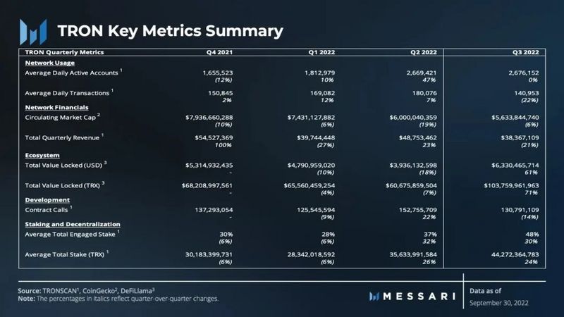 Messari发布TRON第三季度调研报告：网络活跃度达到全新水平，TVL环比增长61%