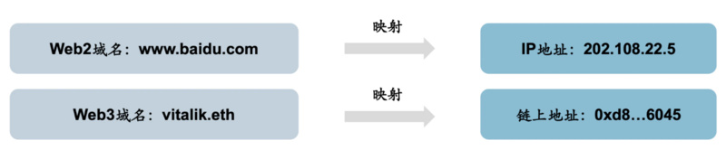 全方位解读Web3域名：应用场景、赛道情况、未来挑战