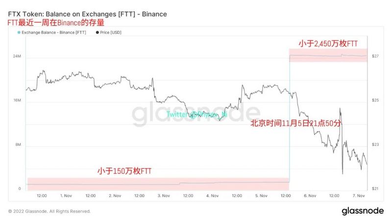 从链上FTT流动性组成分析FTX和Binance的争端问题