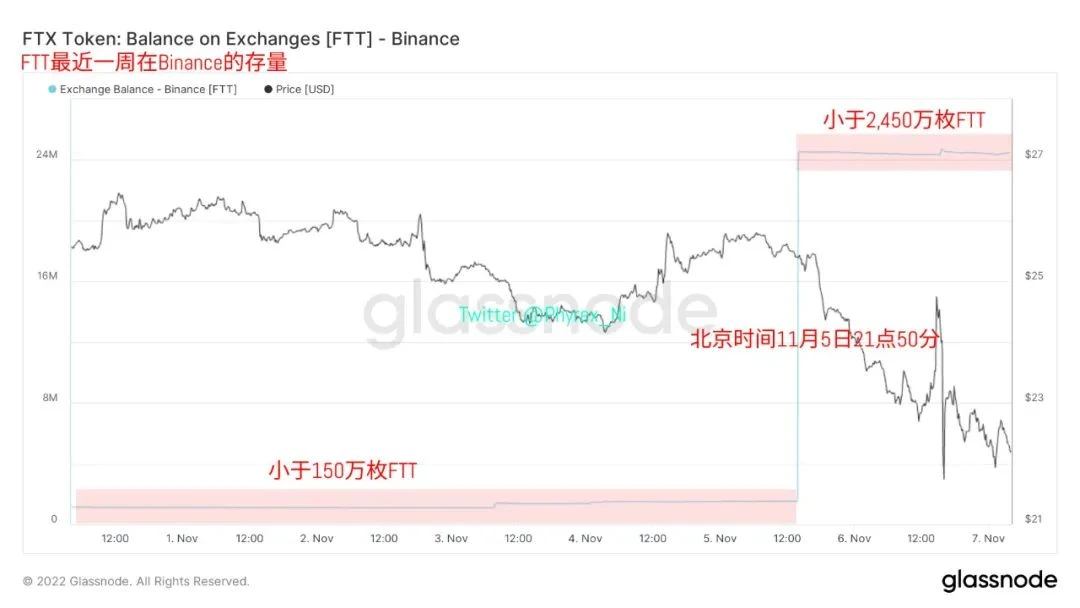 从链上FTT流动性组成分析FTX和Binance的争端问题