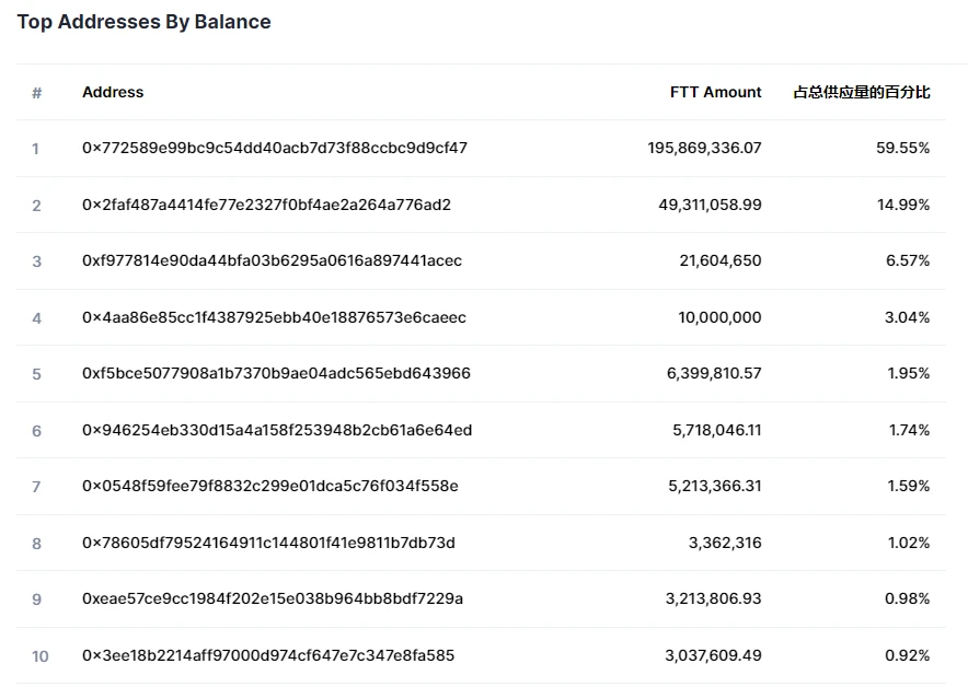 从链上FTT流动性组成分析FTX和Binance的争端问题