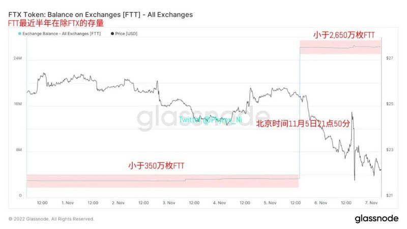 从链上FTT流动性组成分析FTX和Binance的争端问题