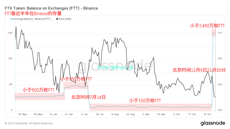 从链上FTT流动性组成分析FTX和Binance的争端问题