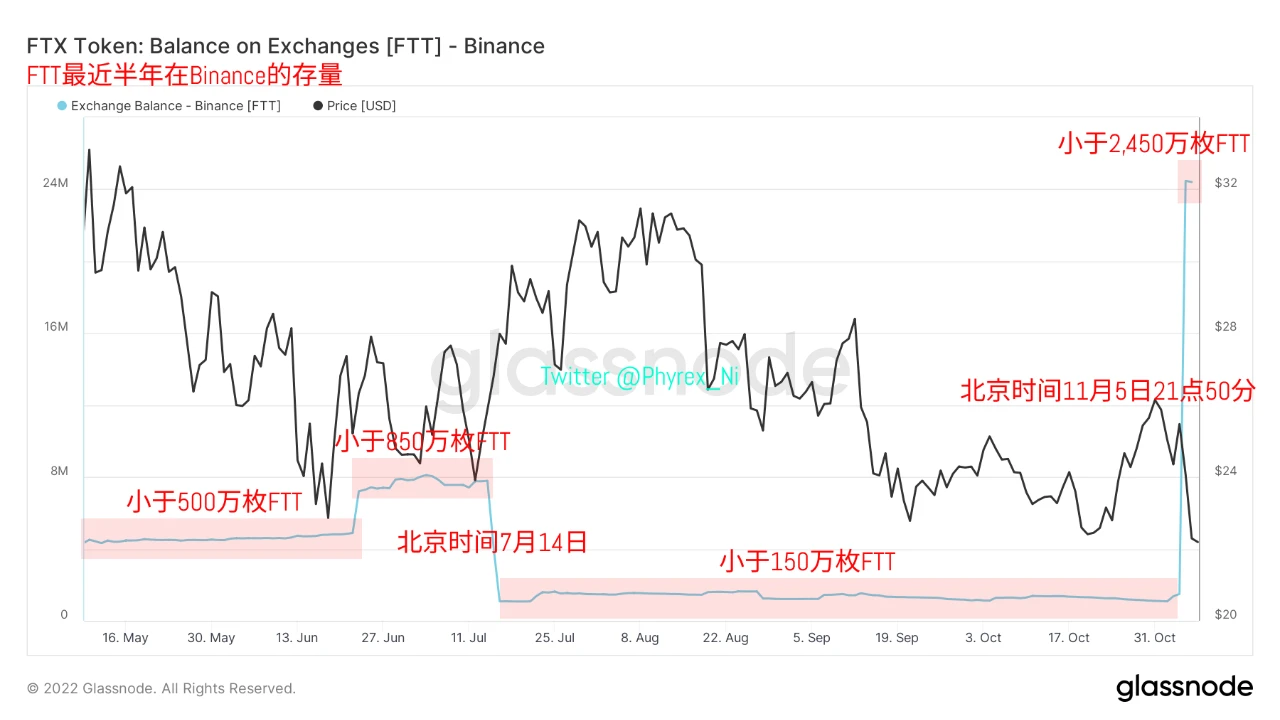 从链上FTT流动性组成分析FTX和Binance的争端问题