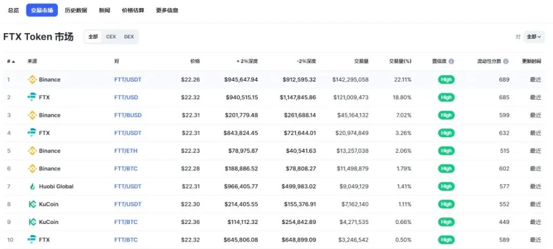 从链上FTT流动性组成分析FTX和Binance的争端问题