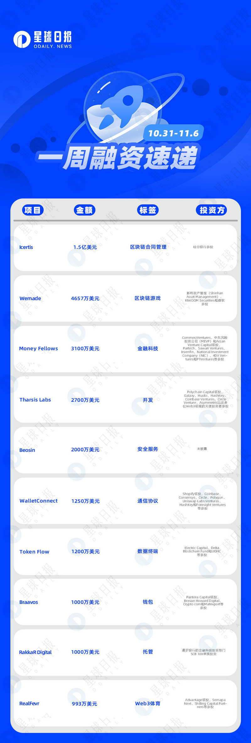 一周融资速递 | 31家项目获投；已披露融资总额约4亿美元（10.31-11.6）