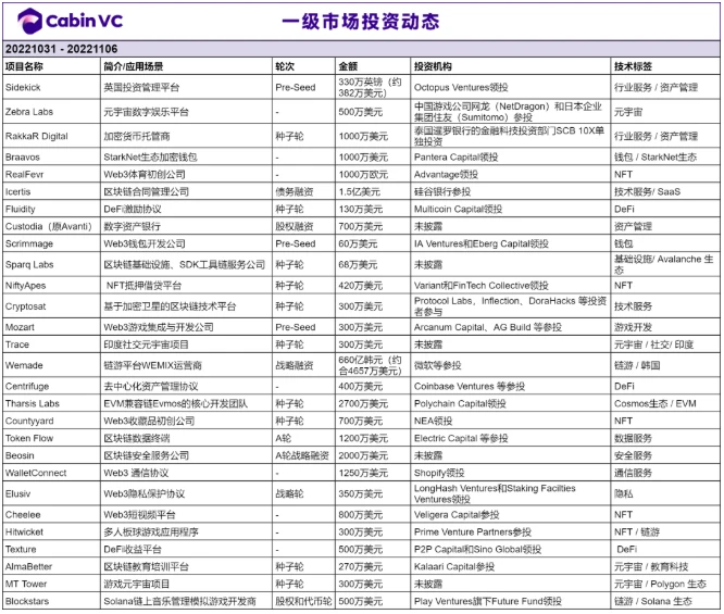 Weekly Brief：Sui的应用细分赛道前瞻