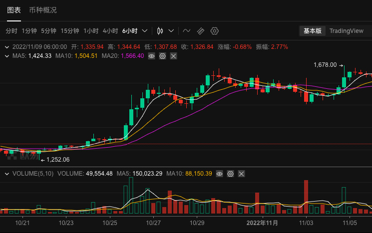 Crypto Lehman Moment: A Full Review of the Last 48 Hours