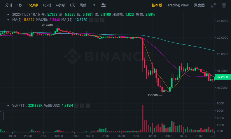 Crypto Lehman Moment: A Full Review of the Last 48 Hours