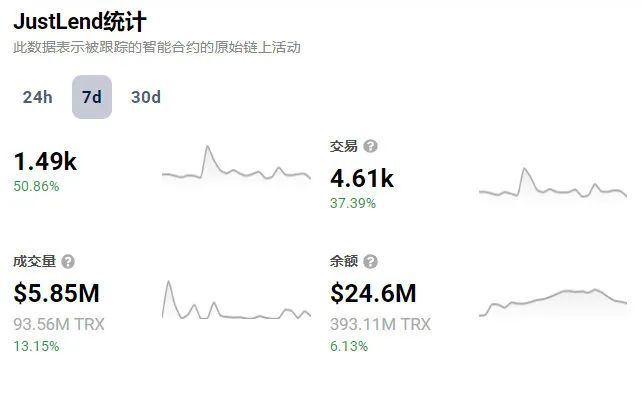 DappRadar：JustLend DAO过去7日用户增长50.86％